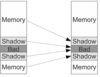 Fig. 1 – ASAN memory mapping