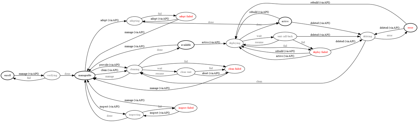 Fig. 10 - API example - source: https://docs.openstack.org/ironic/pike/contributor/states.html