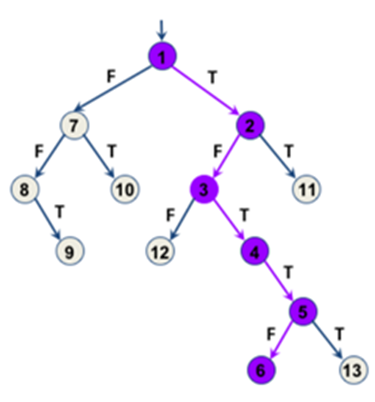 Fig. 3 - Scoring execution paths