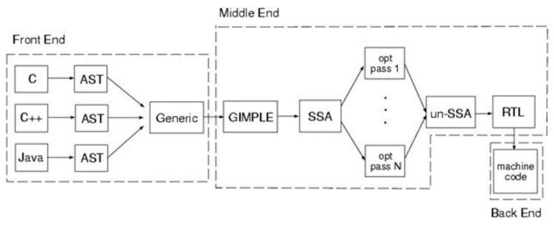 Fig. 9 - GCC architecture - Source: https://en.wikibooks.org/wiki/GNU_C_Compiler_Internals/GNU_C_Compiler_Architecture