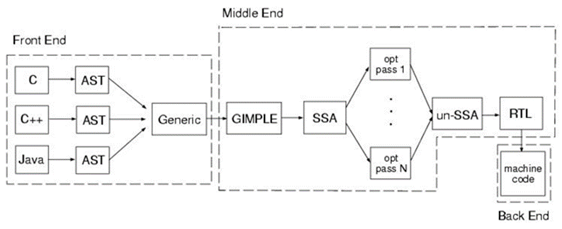 Compiler internal. Ассемблирование GCC. GNU C Compiler. Gimple GCC. Опции оптимизации компилятора GNU GCC G++..