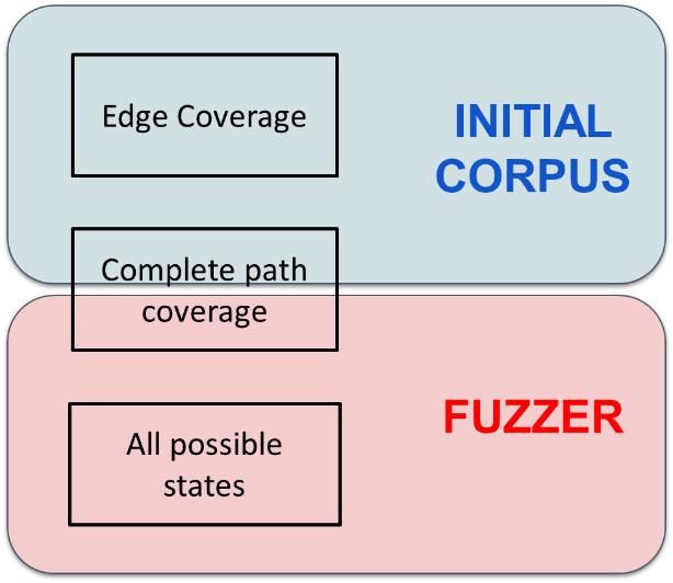 Ideal initial scenario