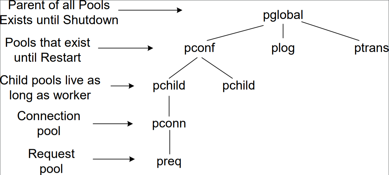 Hierarchical structure of pools