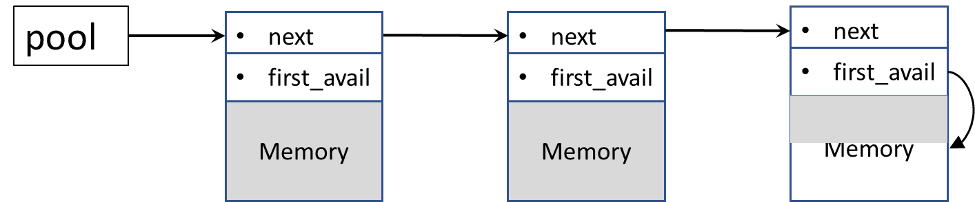 Graphical representation of a memory pool (simplified)