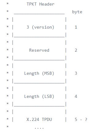 Fig. 3 – TPKT Header structure