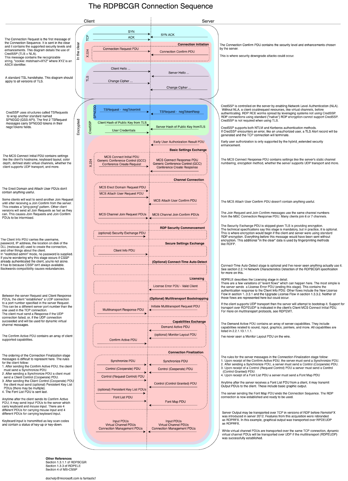 Fig. 5 – The RDPBCGR Connection Sequence (source: https://securityboulevard.com/2020/05/analyzing-encrypted-rdp-connections/)